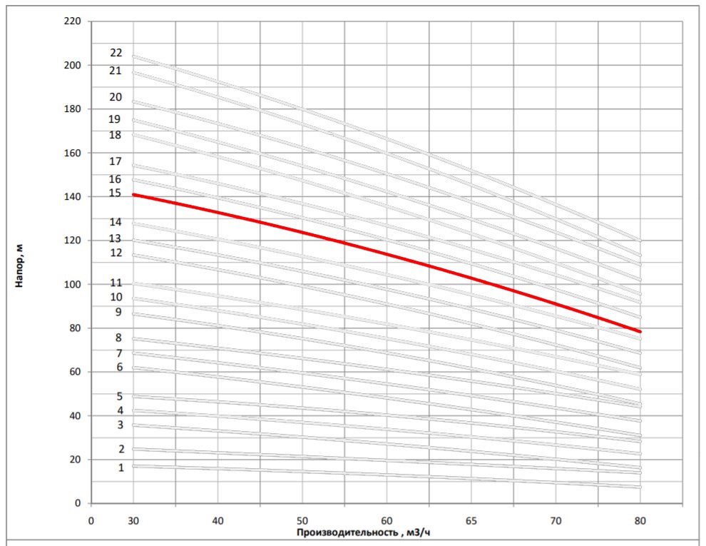 Рабочая характеристика насоса НВС 65-60-2