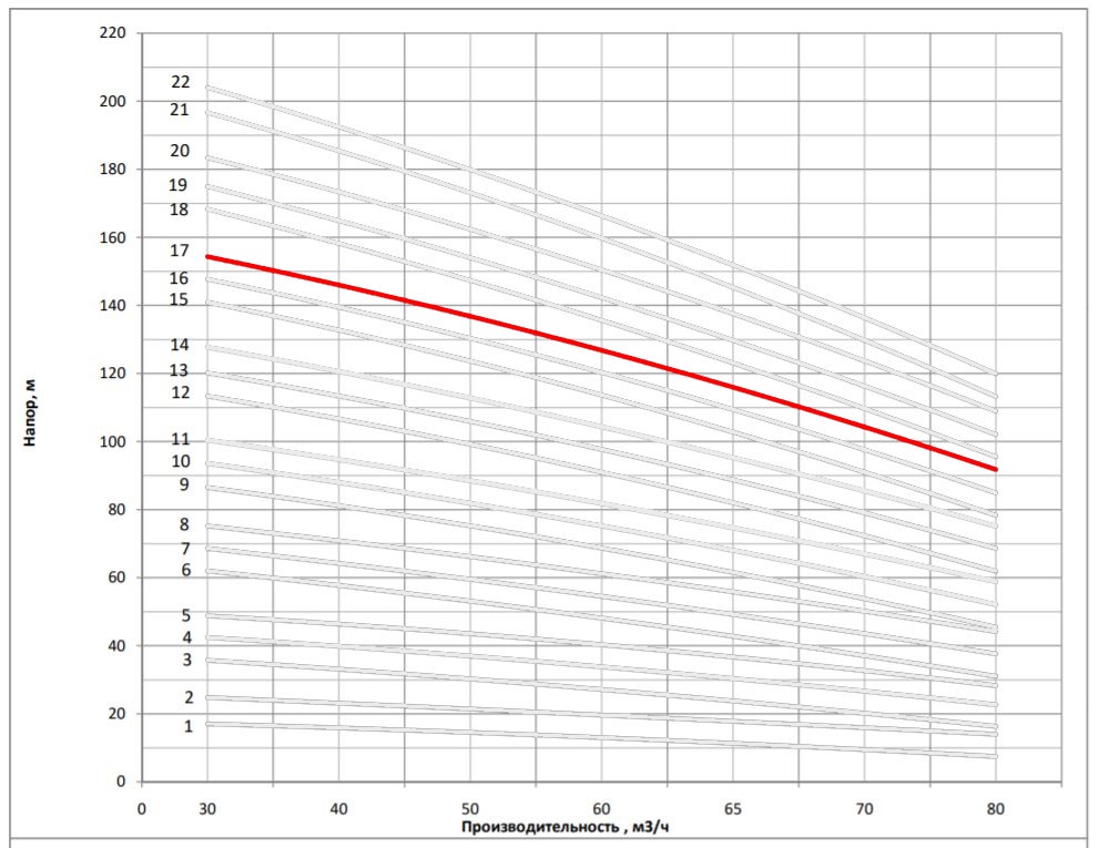 Рабочая характеристика насоса НВС 65-60