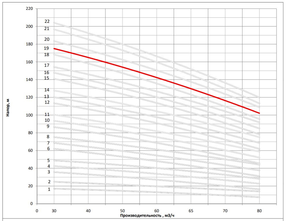 Рабочая характеристика насоса НВС 65-70-1