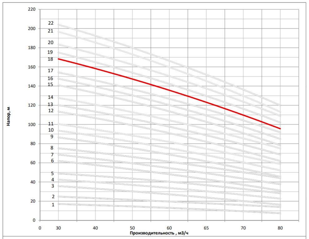 Рабочая характеристика насоса НВС 65-70-2