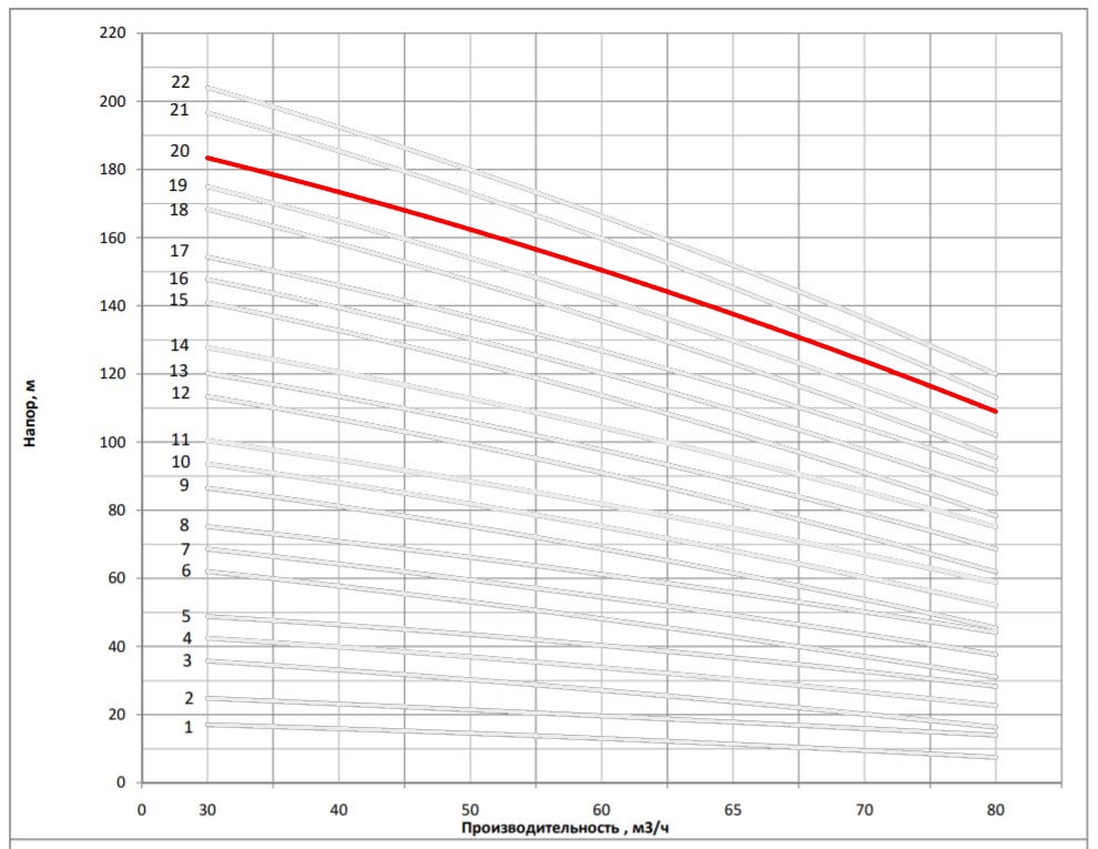 Рабочая характеристика насоса НВС 65-70