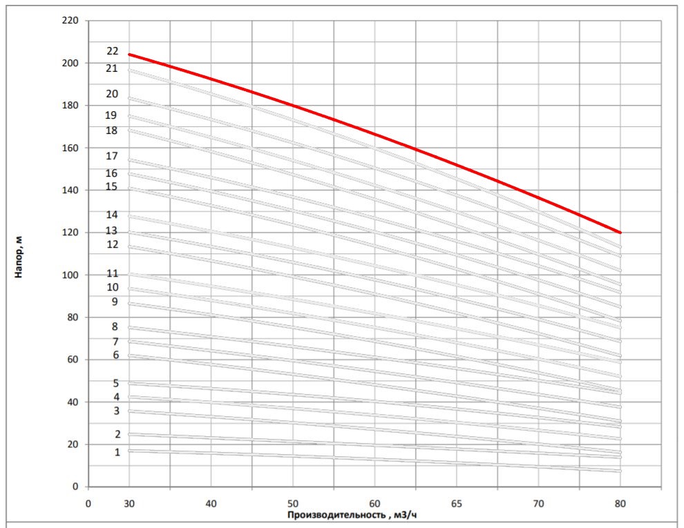 Рабочая характеристика насоса НВС 65-80-1
