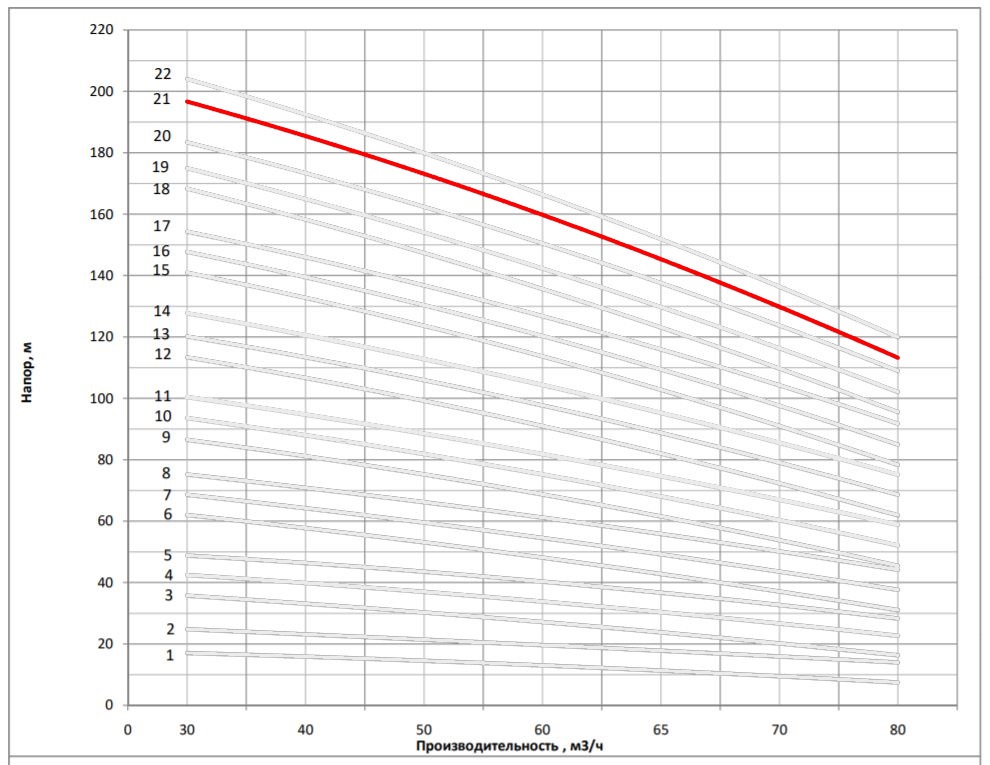 Рабочая характеристика насоса НВС 65-80-2