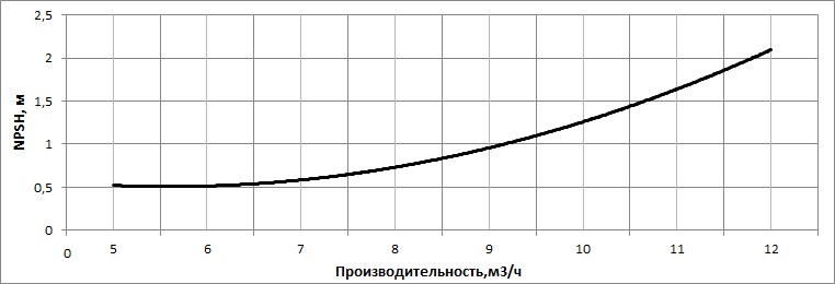 Кавитационный запас насоса НВС 8-8