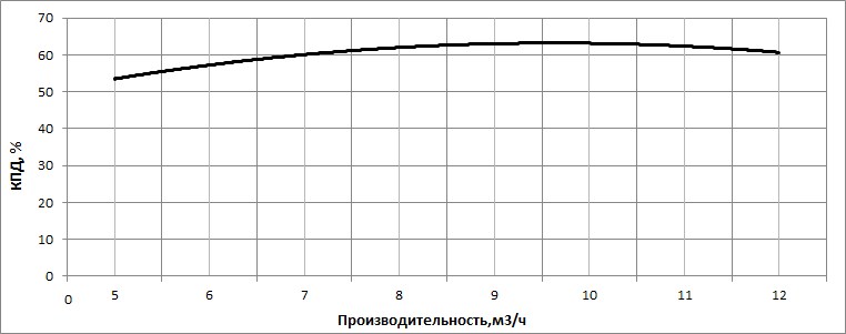 КПД насоса НВС 8-19