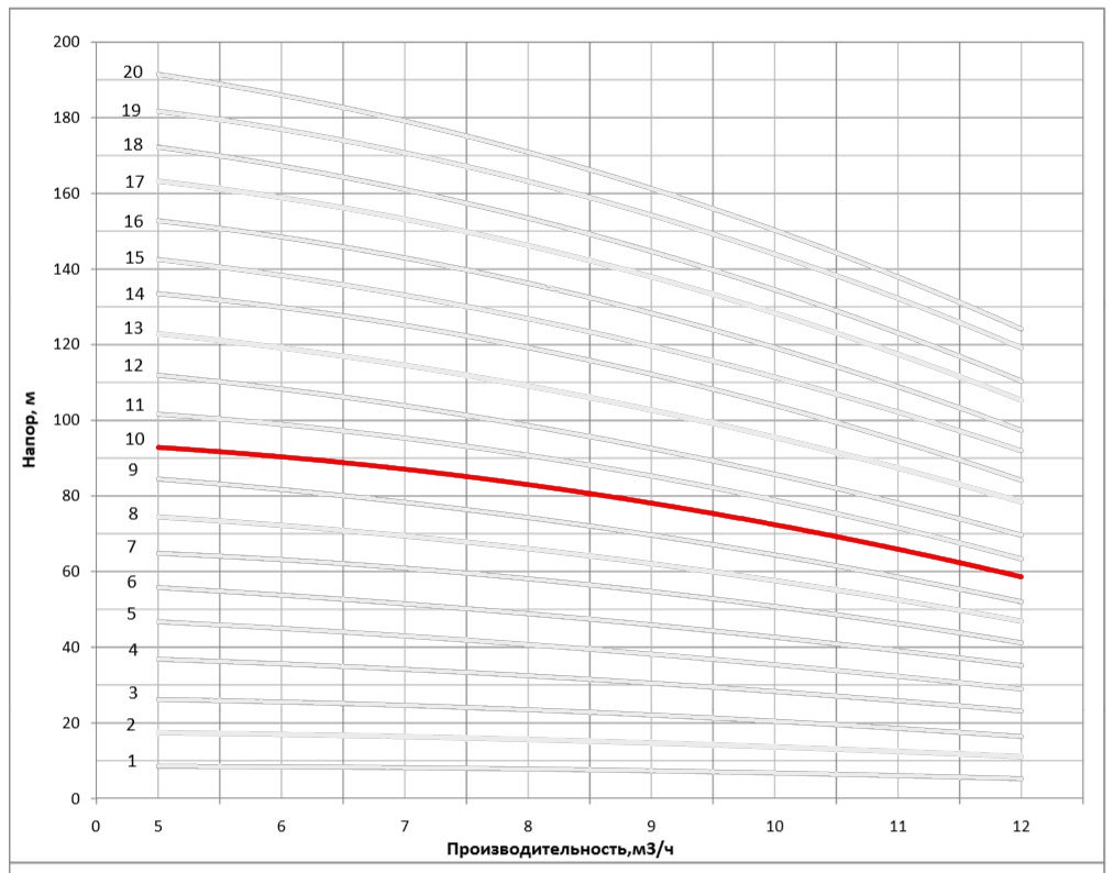 Рабочая характеристика насоса НВС 8-10