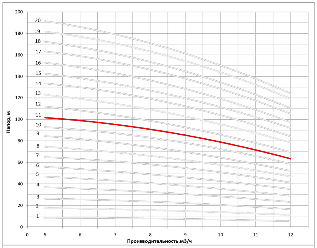 Рабочая характеристика насоса НВС 8-11
