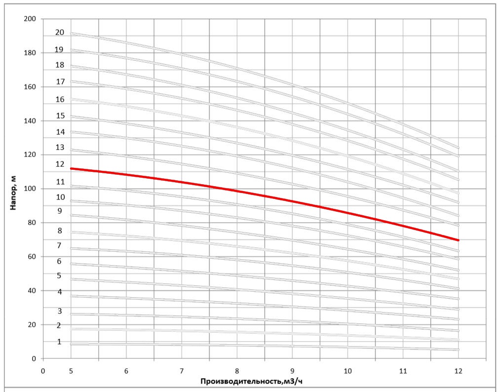 Рабочая характеристика насоса НВС 8-12
