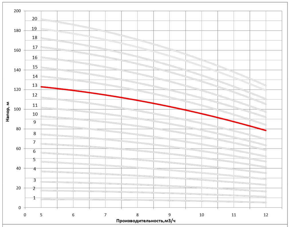 Рабочая характеристика насоса НВС 8-13
