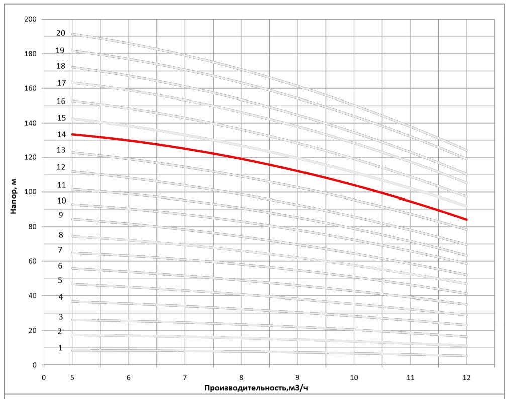 Рабочая характеристика насоса НВС 8-14