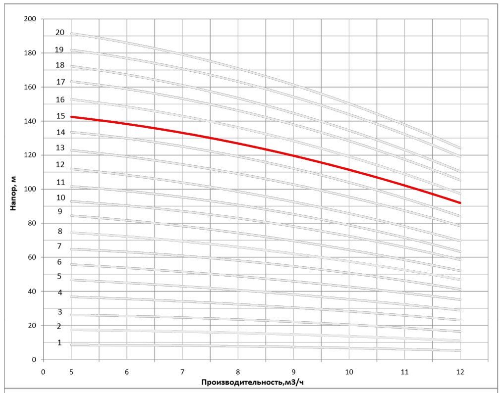 Рабочая характеристика насоса НВС 8-15