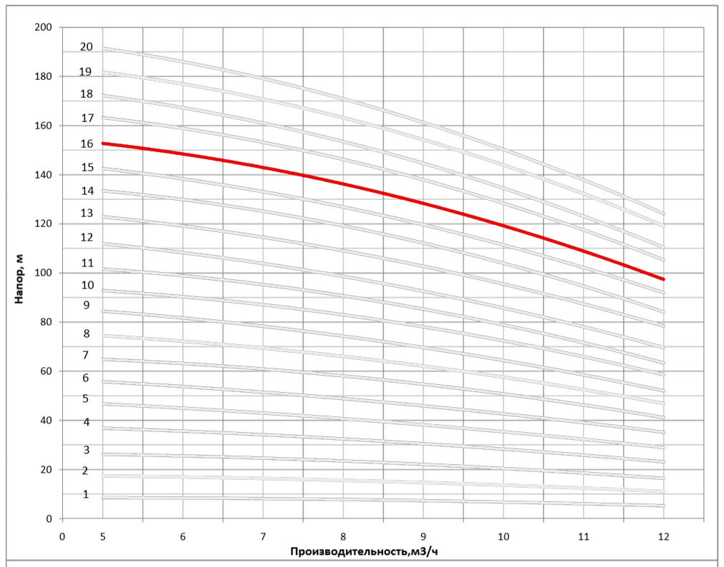 Рабочая характеристика насоса НВС 8-16