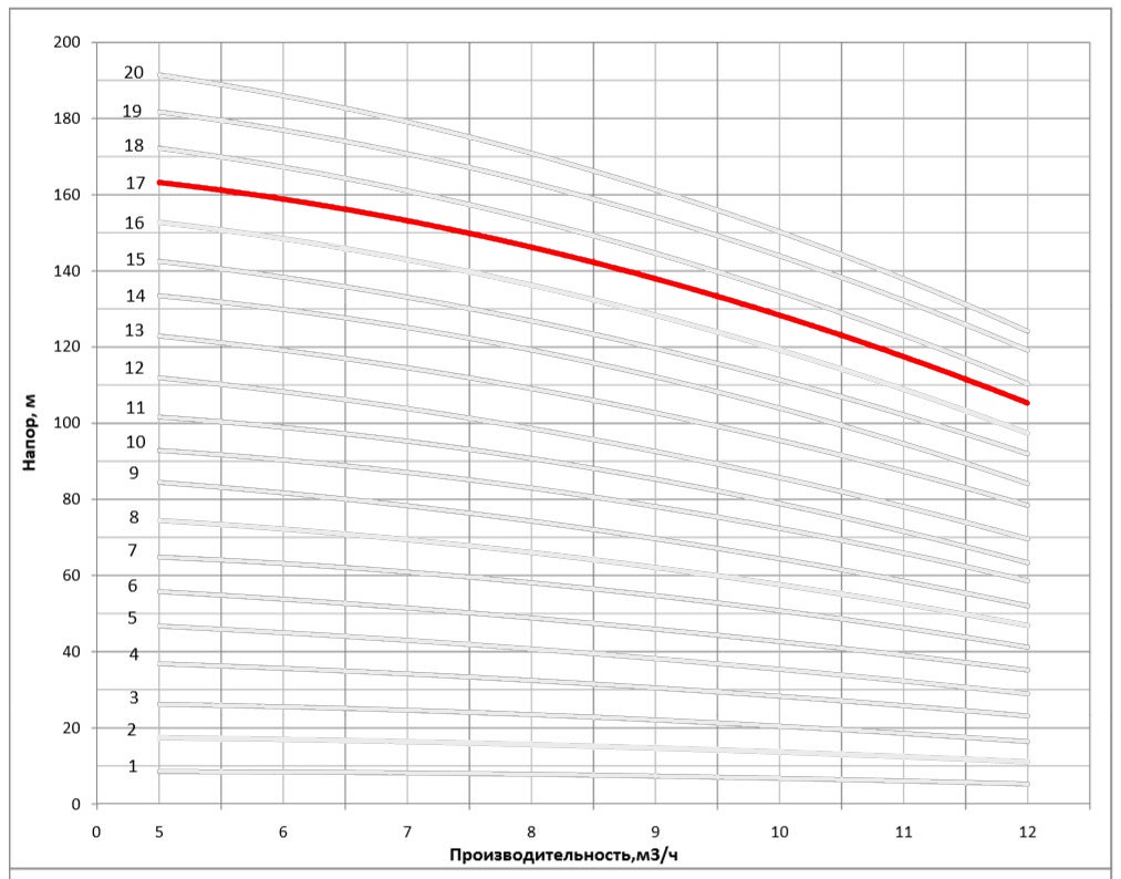 Рабочая характеристика насоса НВС 8-17