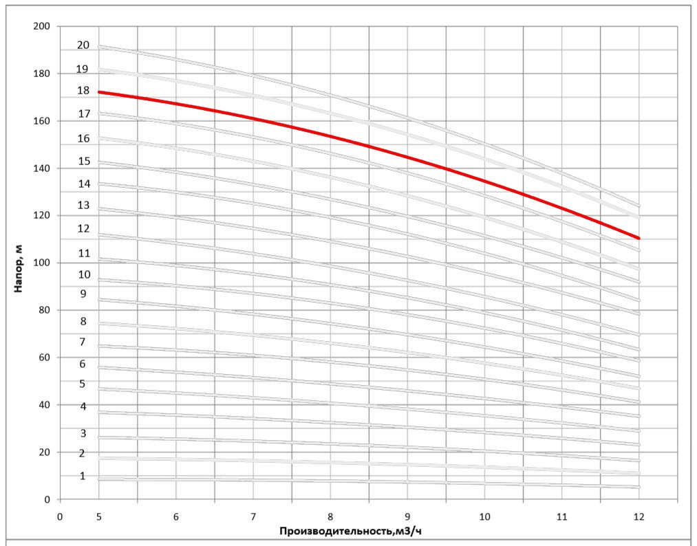 Рабочая характеристика насоса НВС 8-18