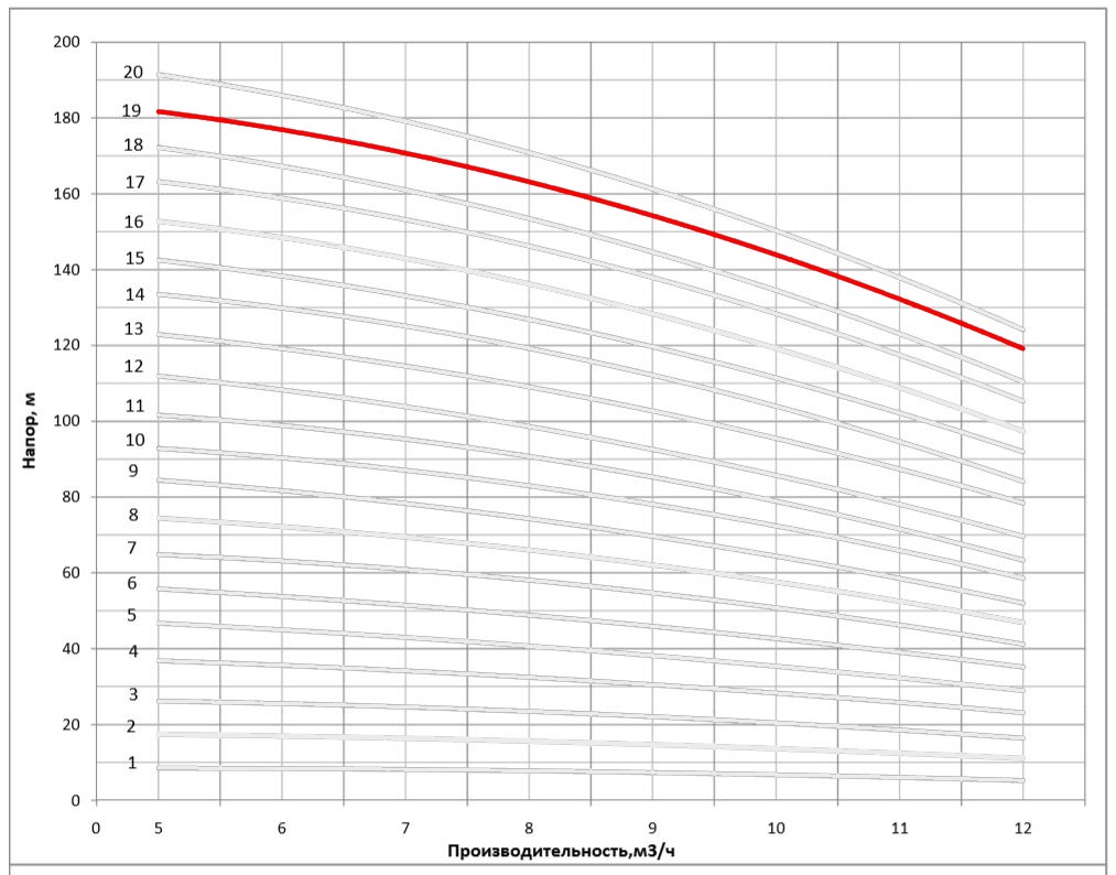Рабочая характеристика насоса НВС 8-19