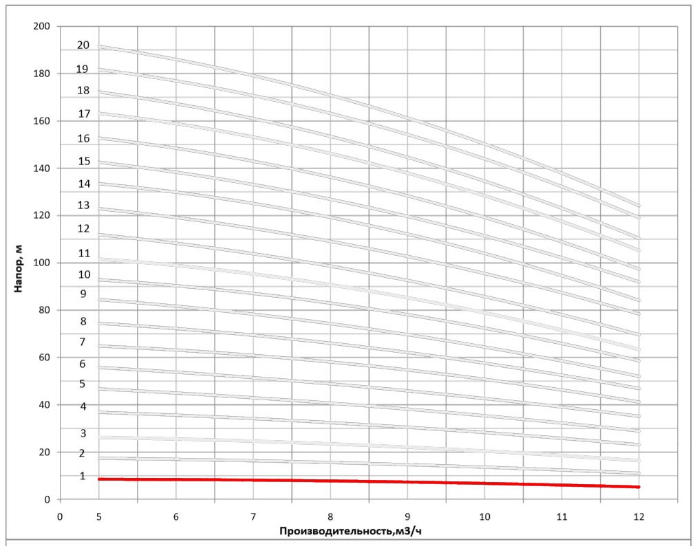 Рабочая характеристика насоса НВС 8-2-1