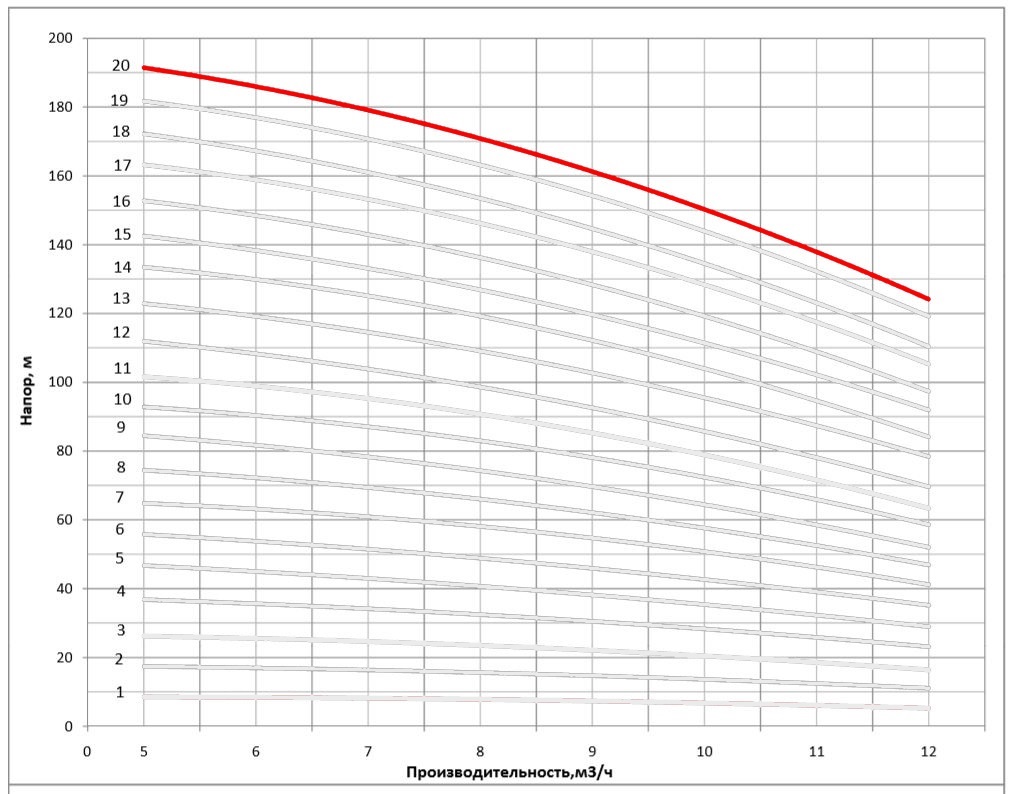 Рабочая характеристика насоса НВС 8-20