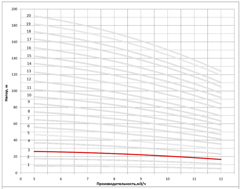Рабочая характеристика насоса НВС 8-3