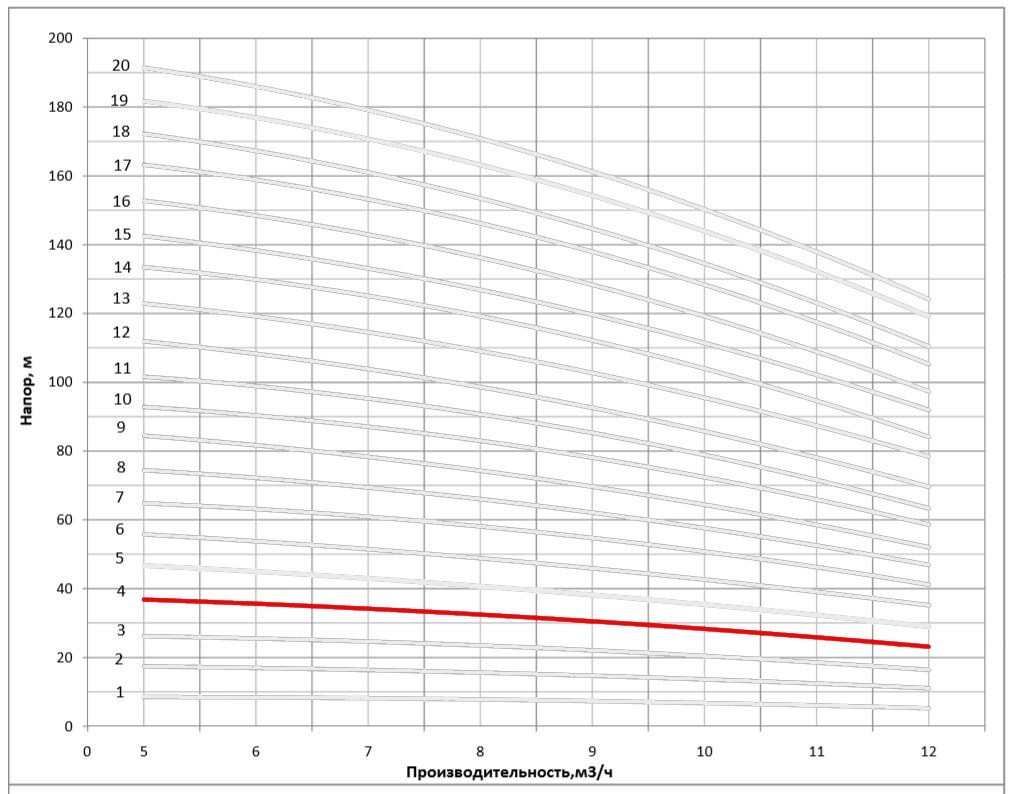 Рабочая характеристика насоса НВС 8-4