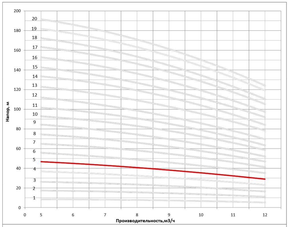 Рабочая характеристика насоса НВС 8-5