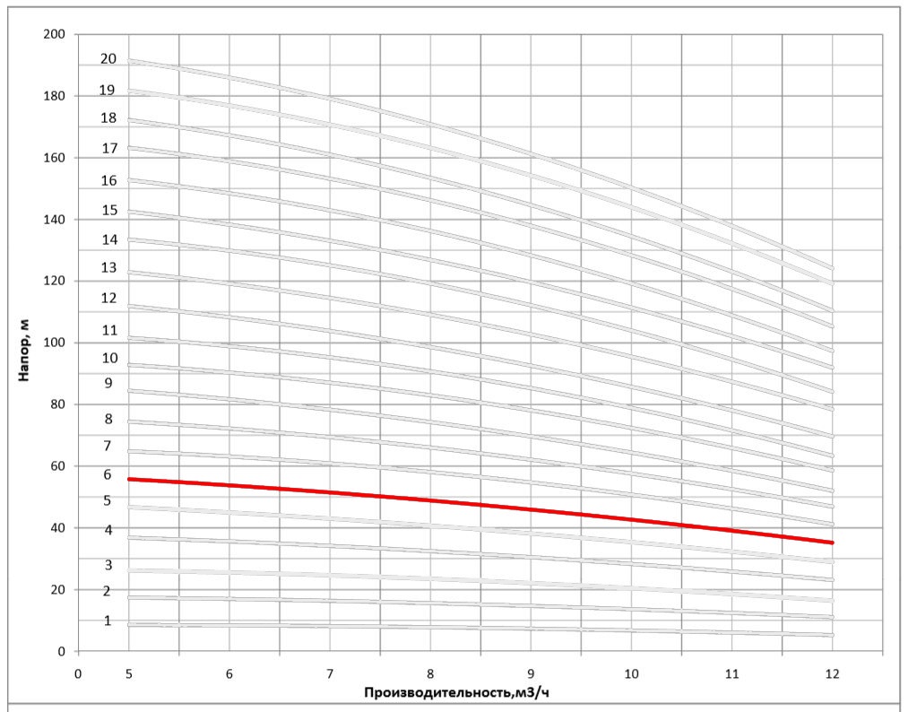 Рабочая характеристика насоса НВС 8-6