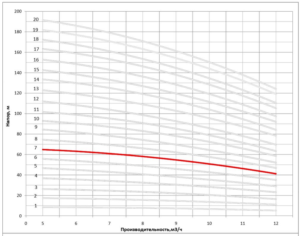 Рабочая характеристика насоса НВС 8-7