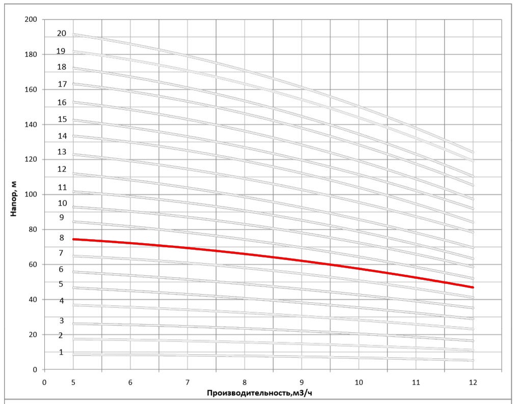 Рабочая характеристика насоса НВС 8-8