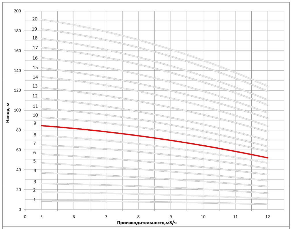 Рабочая характеристика насоса НВС 8-9