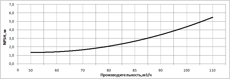 Кавитационный запас насоса НВС 85-20