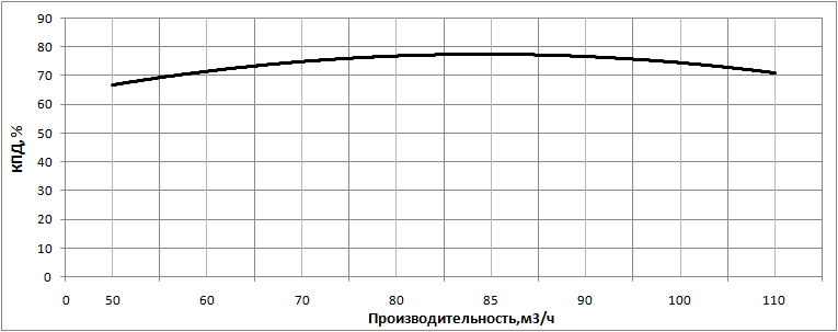 КПД насоса НВС 85-30-2