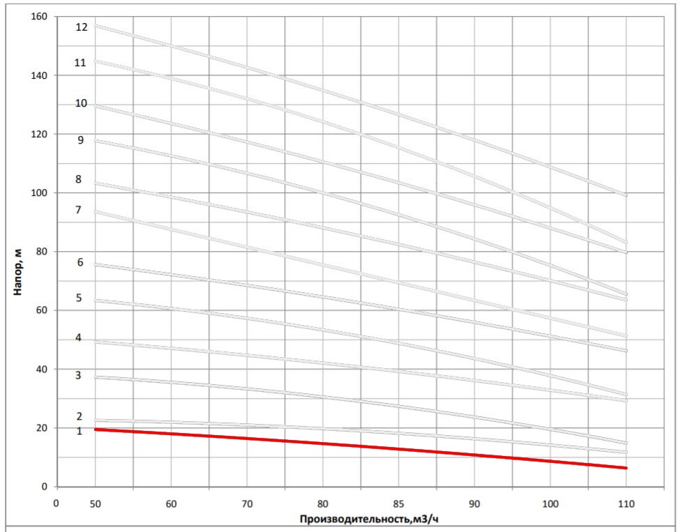Рабочая характеристика насоса НВС 85-10-1