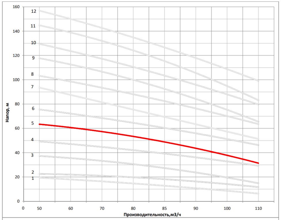 Рабочая характеристика насоса НВС 85-30-2