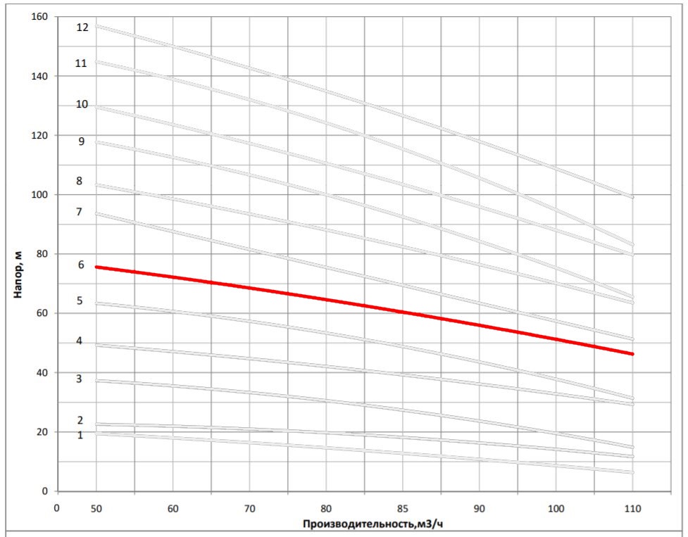Рабочая характеристика насоса НВС 85-30