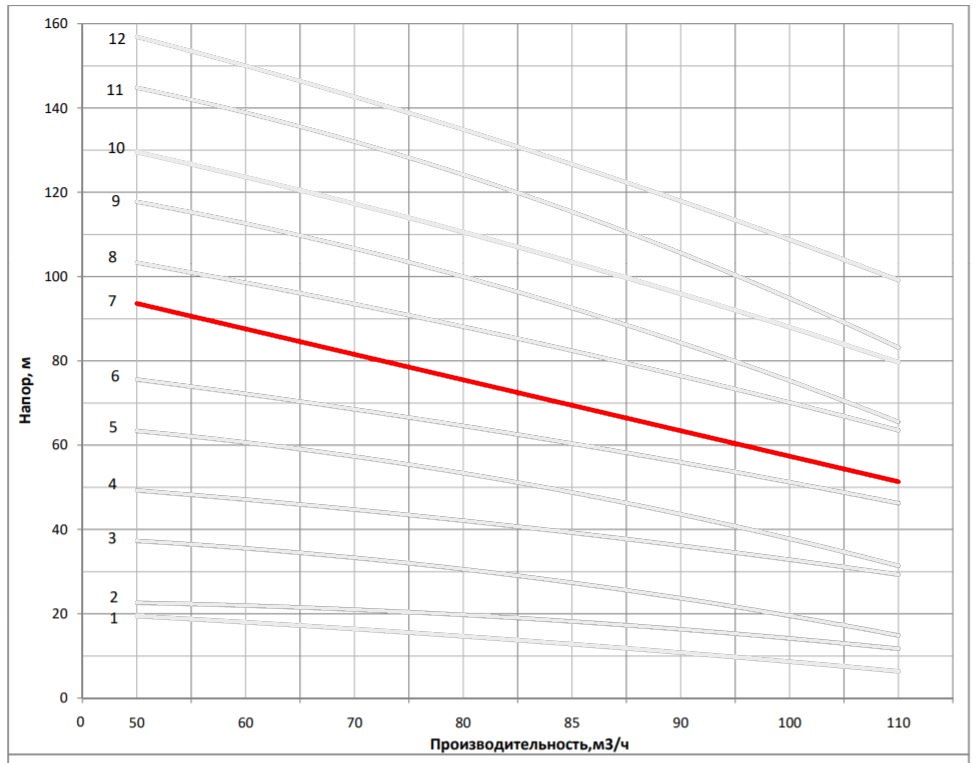 Рабочая характеристика насоса НВС 85-40-2