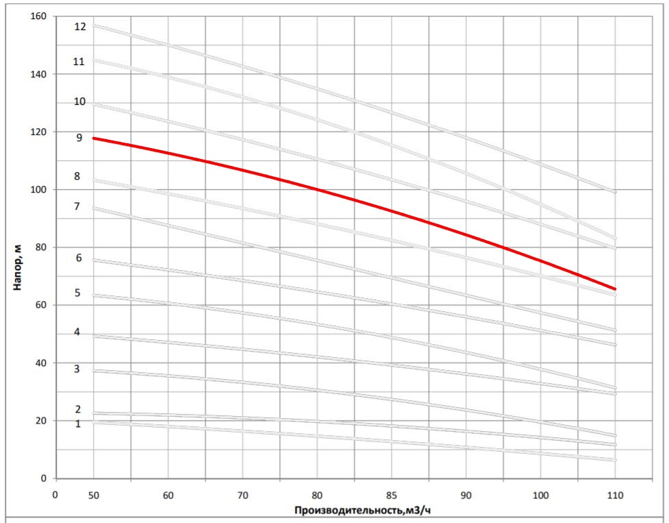 Рабочая характеристика насоса НВС 85-50-2
