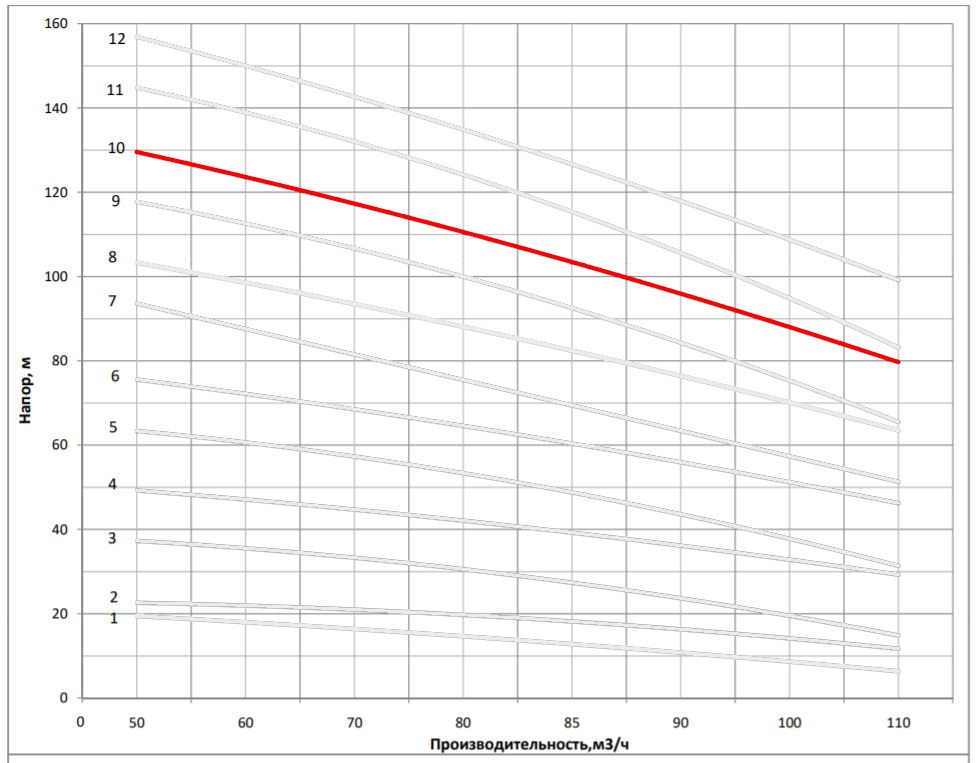 Рабочая характеристика насоса НВС 85-50