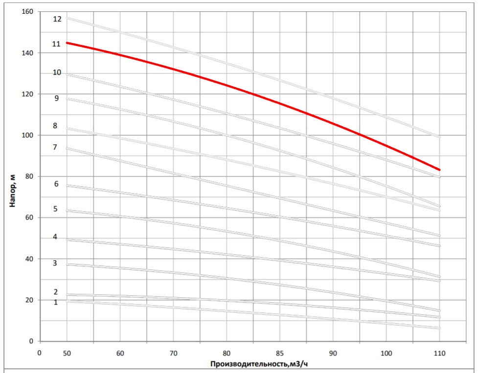 Рабочая характеристика насоса НВС 85-60-2