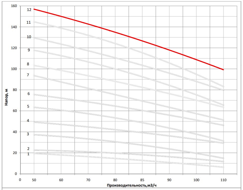 Рабочая характеристика насоса НВС 85-60